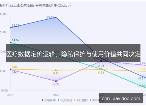 医疗数据定价逻辑，隐私保护与使用价值共同决定
