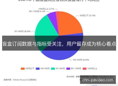 盲盒订阅数据与指标受关注，用户留存成为核心看点